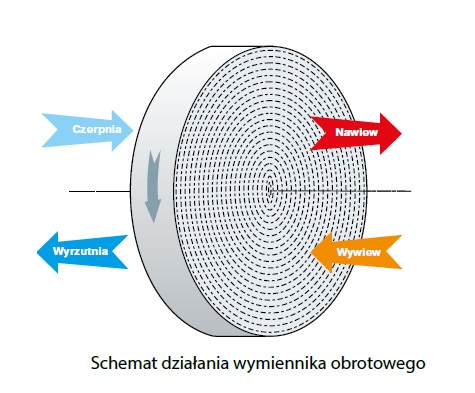 wymiennik obrotowy Vents VUTR VE EC